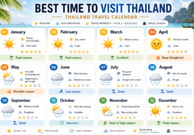 Weather in Phuket